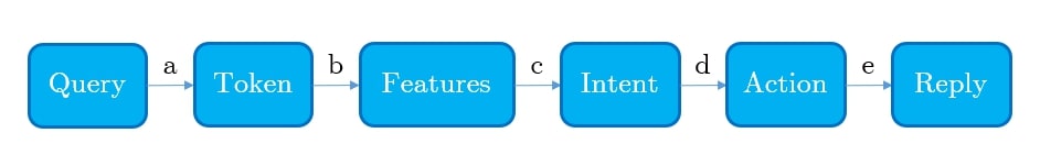 From query to reply