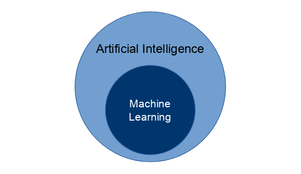 Artificial Intelligence vs Machine Learning