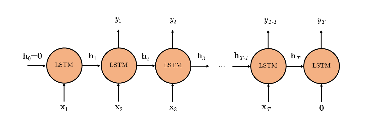 A unidirectional LSTM with context unrolled in time