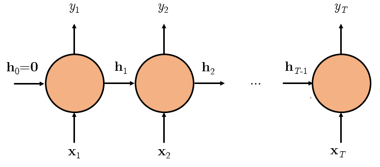 An RNN unrolled in time.