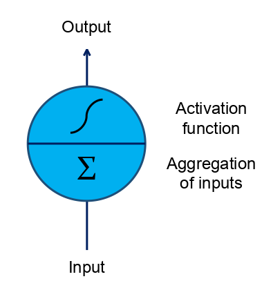 DNN unit - neuron