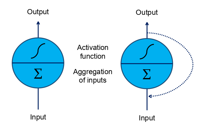 DNN vs RNN units