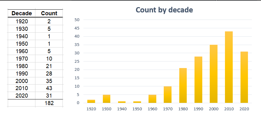 Breakdown by decade