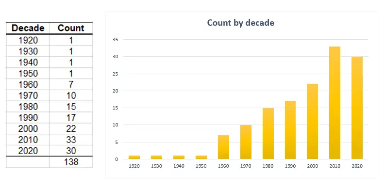 Breakdown by decade