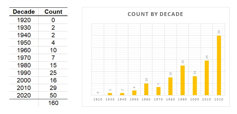 Breakdown by decade