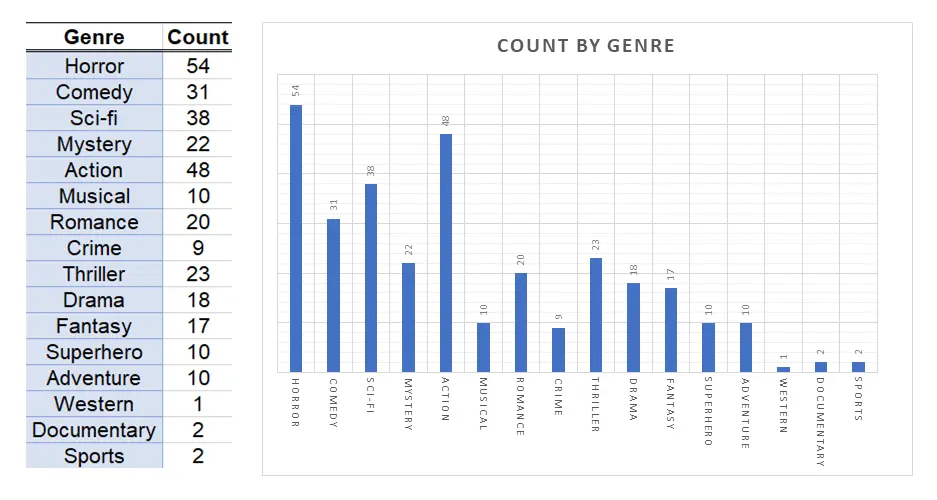 Breakdown by genre